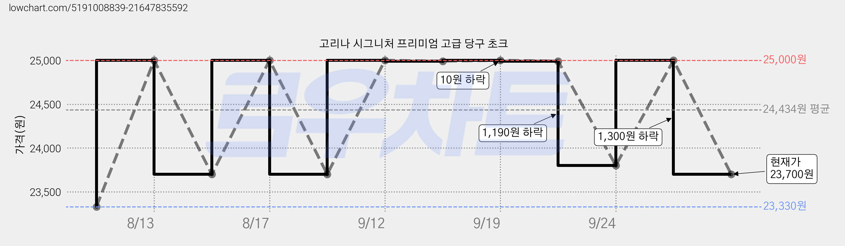 고리나 시그니처 프리미엄 고급 당구 초크 가격 변동 차트, 현재가 23,700원, 관측 최저가 23,330원