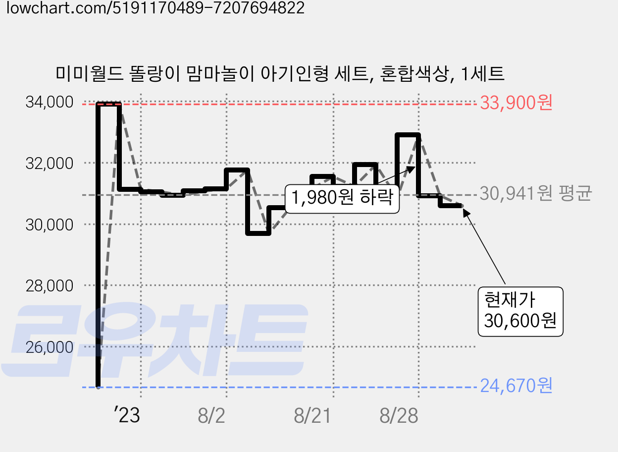 미미월드 똘랑이 맘마놀이 아기인형 세트, 혼합색상, 1세트 가격 변동 차트, 현재가 30,600원, 관측 최저가 24,670원