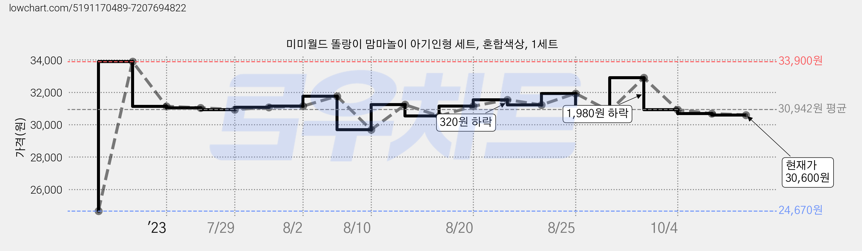 미미월드 똘랑이 맘마놀이 아기인형 세트, 혼합색상, 1세트 가격 변동 차트, 현재가 30,600원, 관측 최저가 24,670원