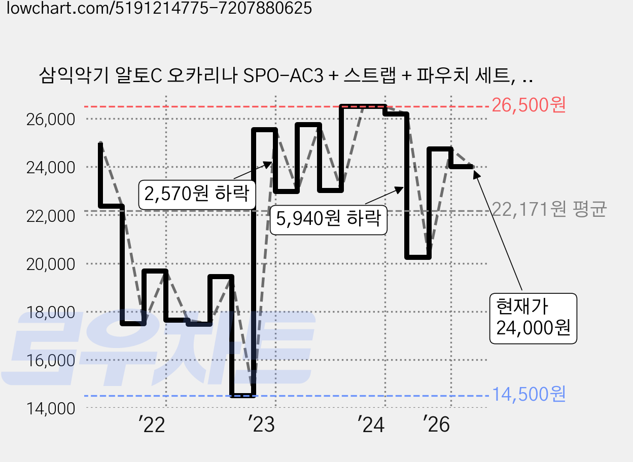 삼익악기 알토C 오카리나 SPO-AC3 + 스트랩 + 파우치 세트, 혼합색상, 1개 가격 변동 차트, 현재가 24,000원, 관측 최저가 14,500원