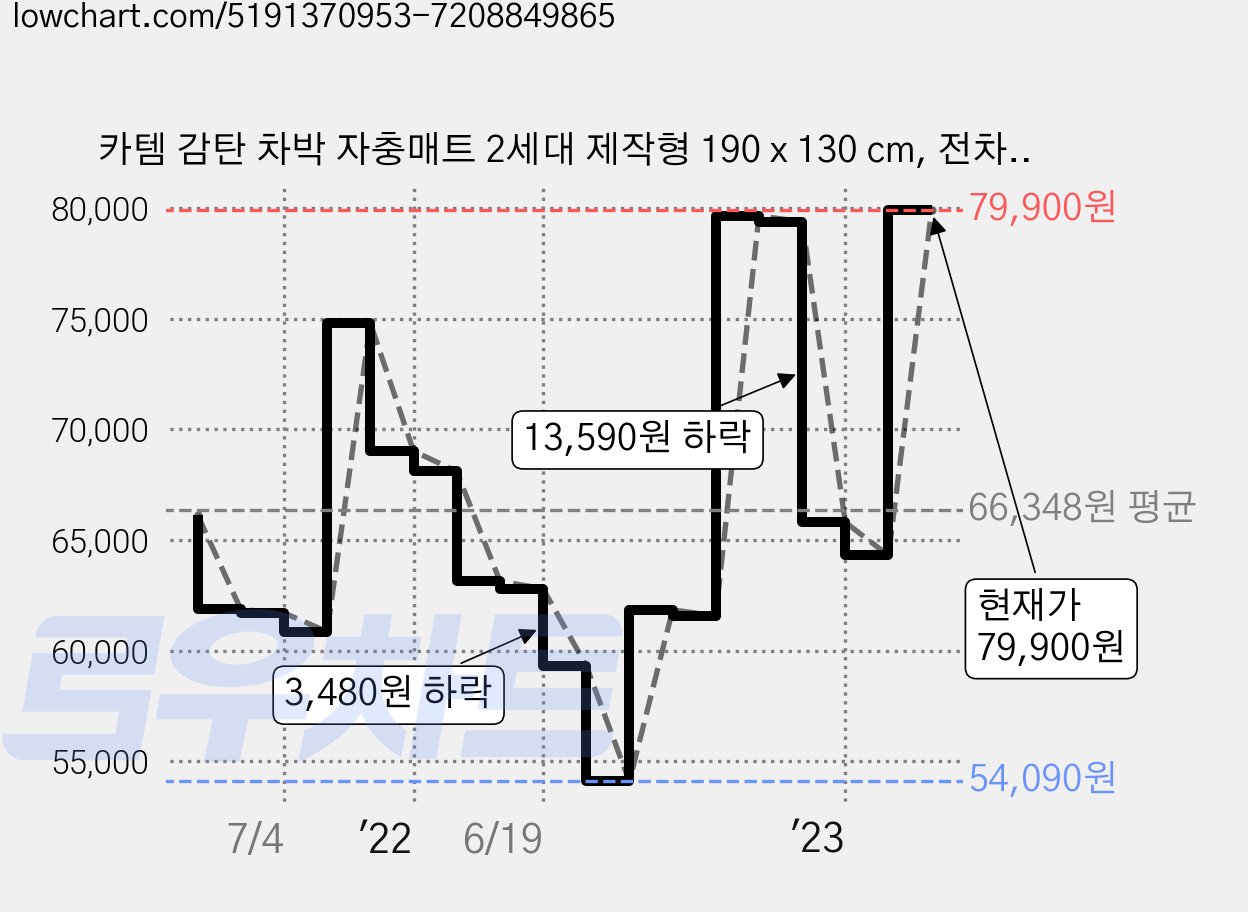 카템 감탄 차박 자충매트 2세대 제작형 190 x 130 cm, 전차종, 트리플라인 가격 변동 차트, 현재가 79,900원, 관측 최저가 54,090원
