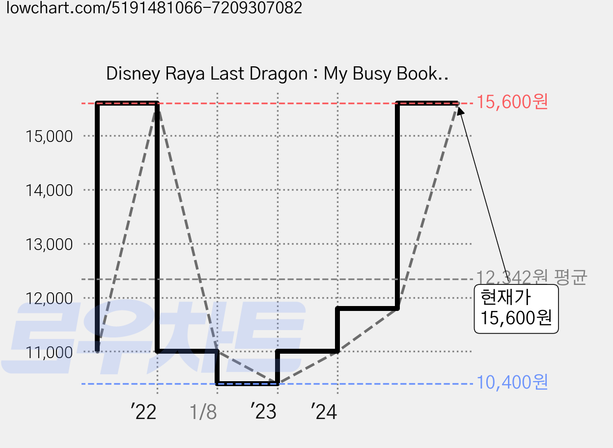 Disney Raya Last Dragon : My Busy Books, 피달 가격 변동 차트, 현재가 15,600원, 관측 최저가 10,400원