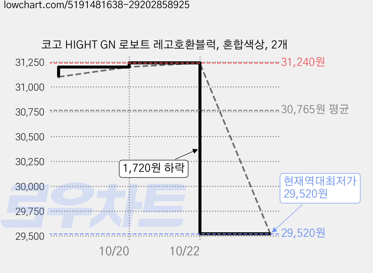 코고 HIGHT GN 로보트 레고호환블럭, 혼합색상, 2개 가격 변동 차트, 현재가 29,520원, 역대최저가
