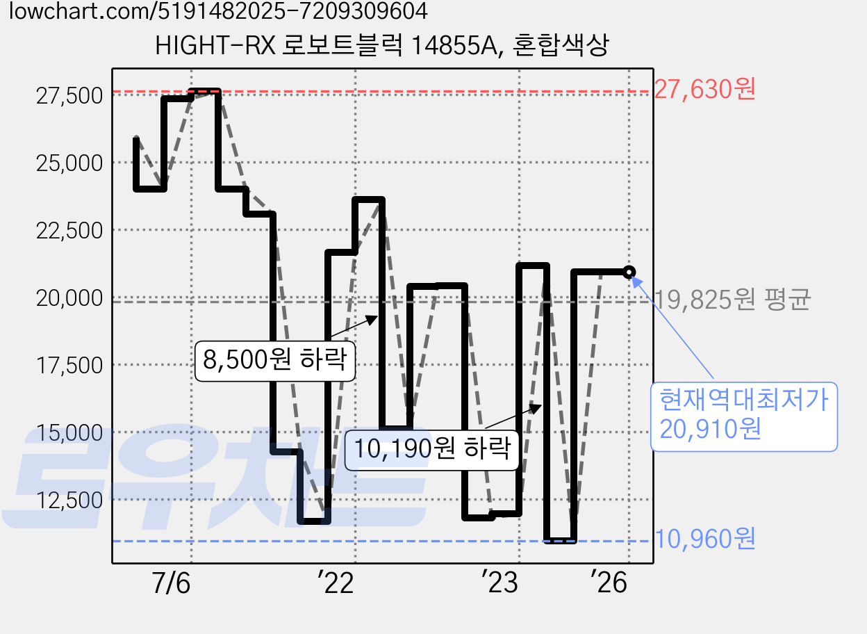 HIGHT-RX 로보트블럭 14855A, 혼합색상 가격 변동 차트, 현재가 20,910원, 역대최저가