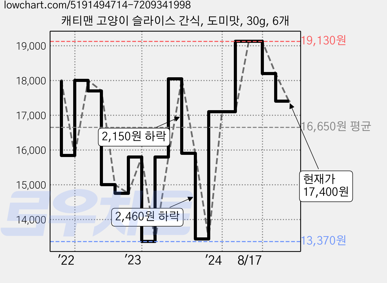 캐티맨 고양이 슬라이스 간식, 도미맛, 30g, 6개 가격 변동 차트, 현재가 17,400원, 관측 최저가 13,370원
