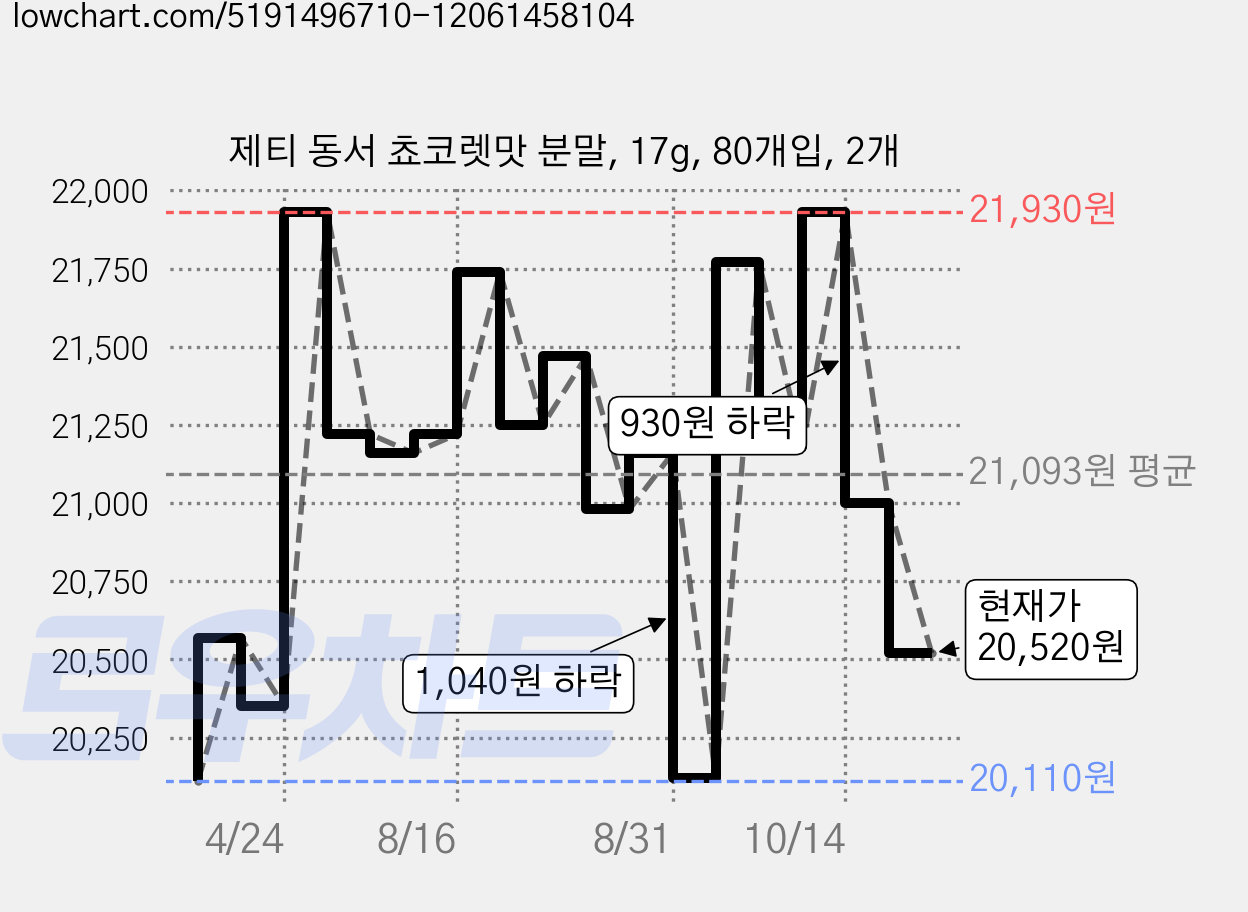 제티 동서 쵸코렛맛 분말, 17g, 80개입, 2개 가격 변동 차트, 현재가 20,520원, 관측 최저가 20,110원