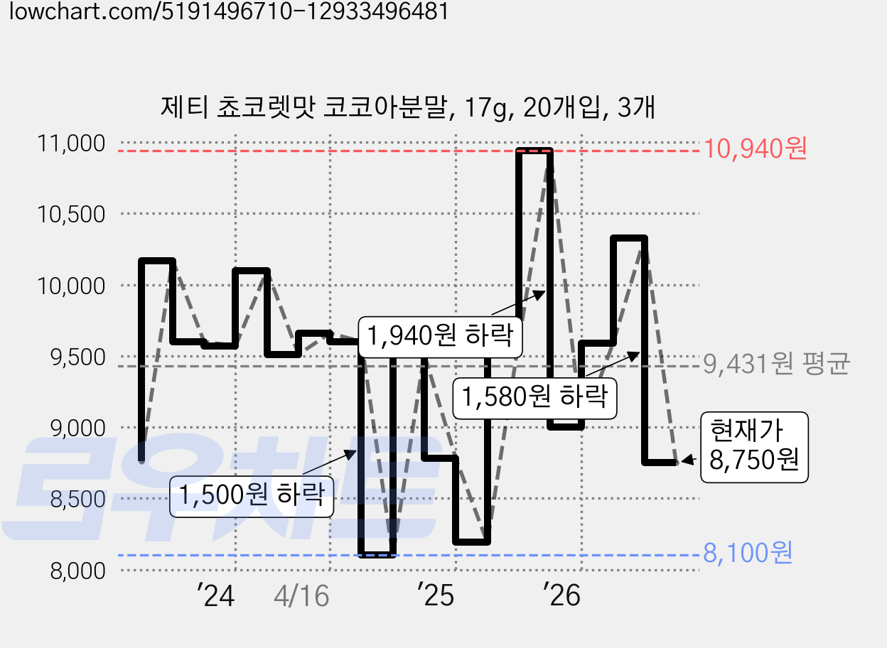 제티 쵸코렛맛 코코아분말, 17g, 20개입, 3개 가격 변동 차트, 현재가 8,750원, 관측 최저가 8,100원