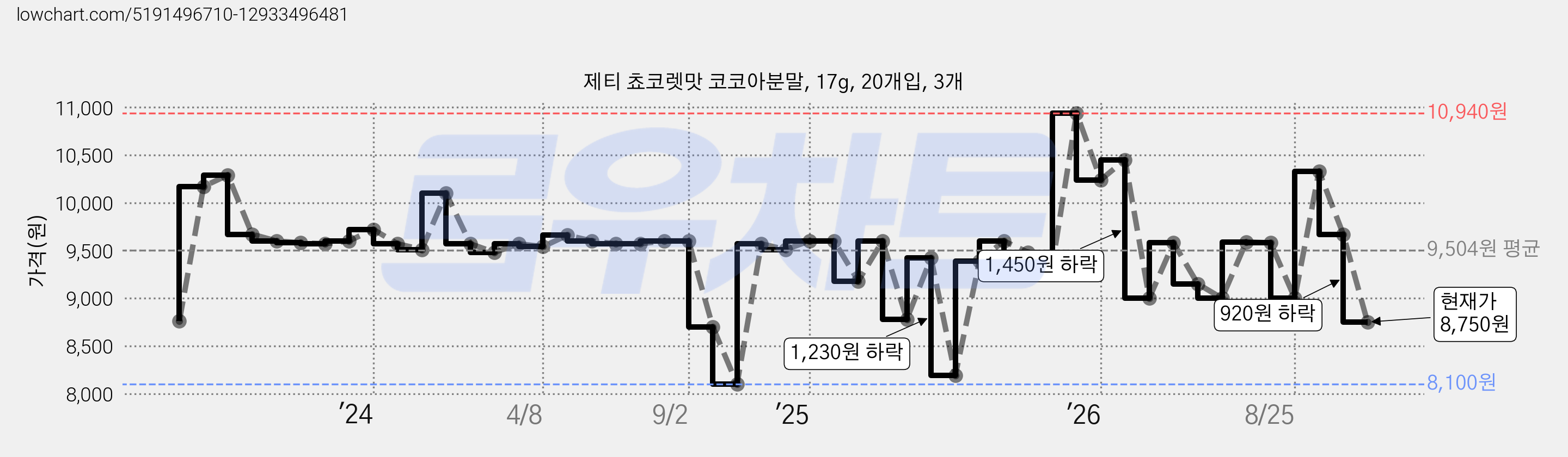 제티 쵸코렛맛 코코아분말, 17g, 20개입, 3개 가격 변동 차트, 현재가 8,750원, 관측 최저가 8,100원