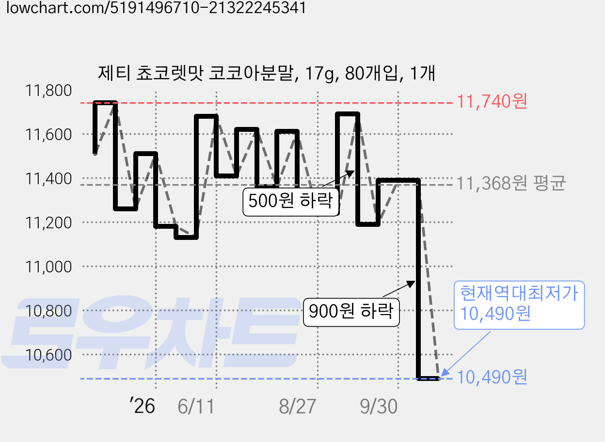 제티 쵸코렛맛 코코아분말, 17g, 80개입, 1개 가격 변동 차트, 현재가 10,490원, 역대최저가