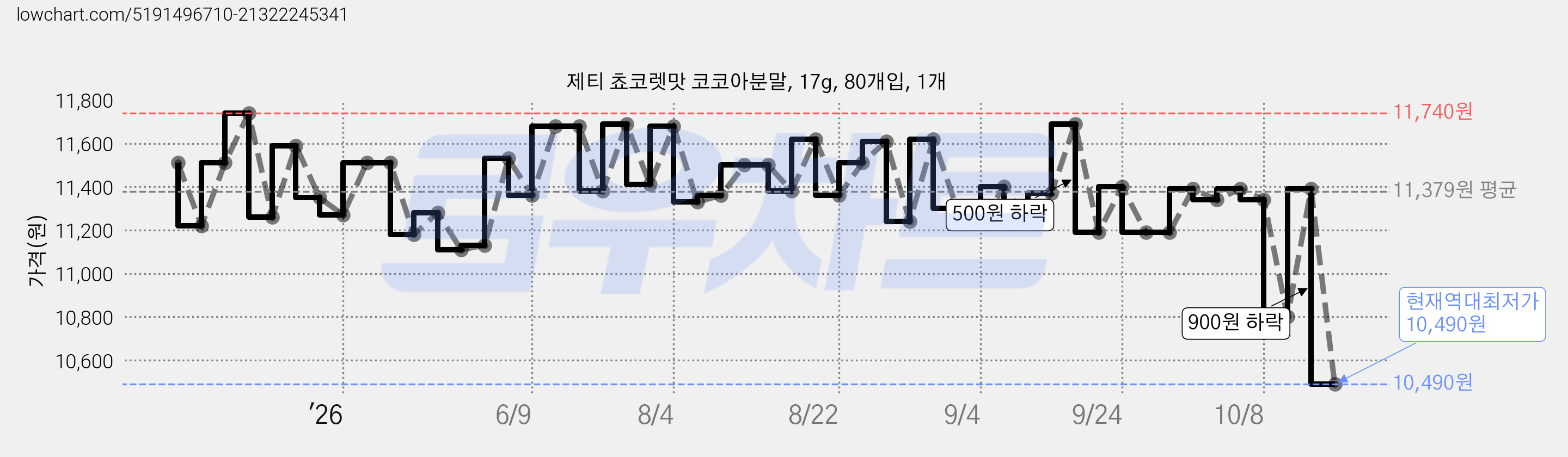 제티 쵸코렛맛 코코아분말, 17g, 80개입, 1개 가격 변동 차트, 현재가 10,490원, 역대최저가