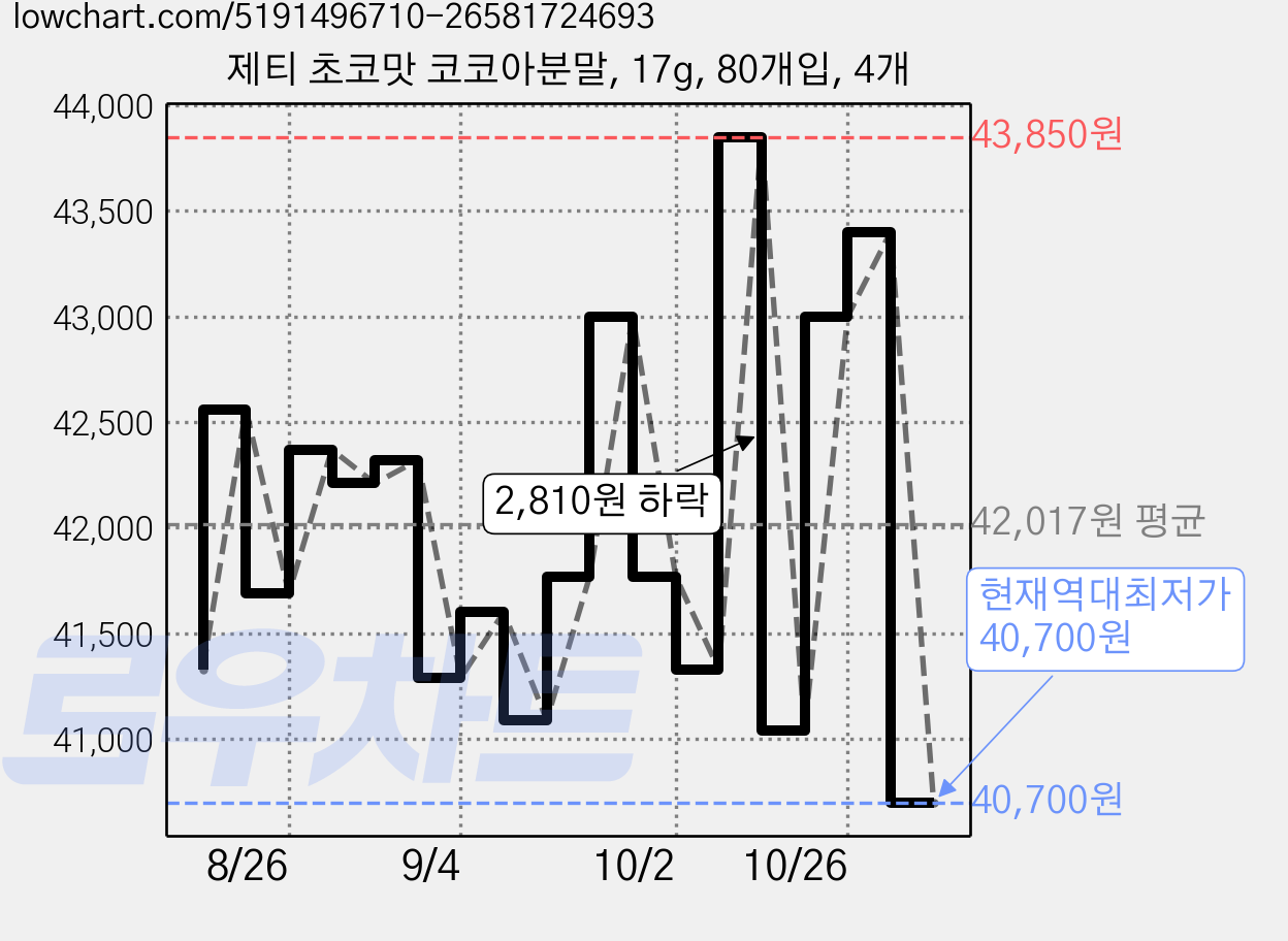 제티 초코맛 코코아분말, 17g, 80개입, 4개 가격 변동 차트, 현재가 40,700원, 역대최저가