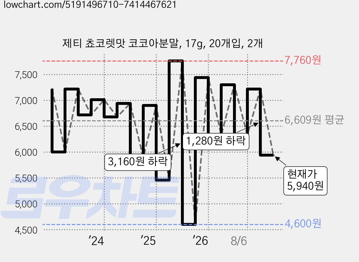 제티 쵸코렛맛 코코아분말, 17g, 20개입, 2개 가격 변동 차트, 현재가 5,940원, 관측 최저가 4,600원