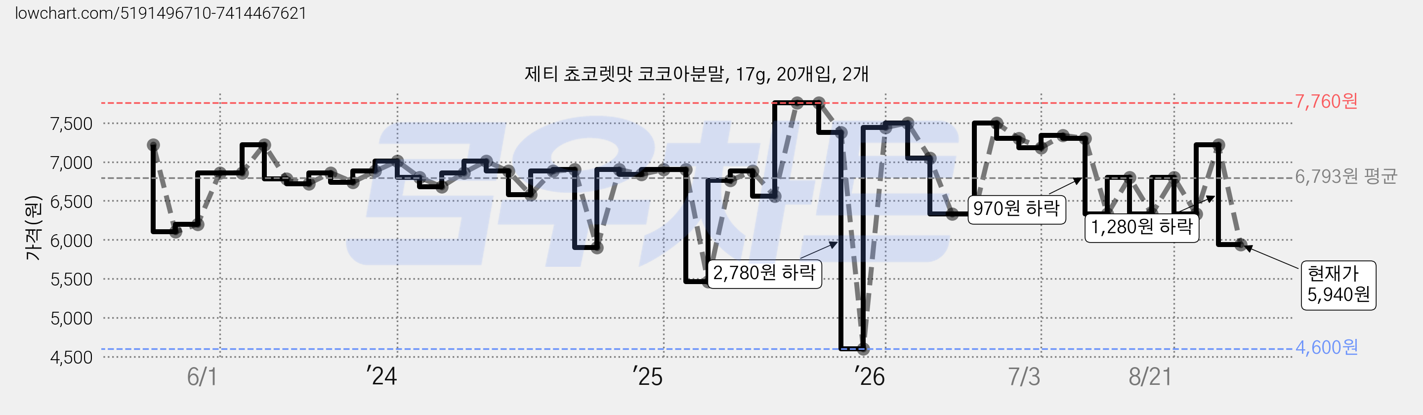 제티 쵸코렛맛 코코아분말, 17g, 20개입, 2개 가격 변동 차트, 현재가 5,940원, 관측 최저가 4,600원