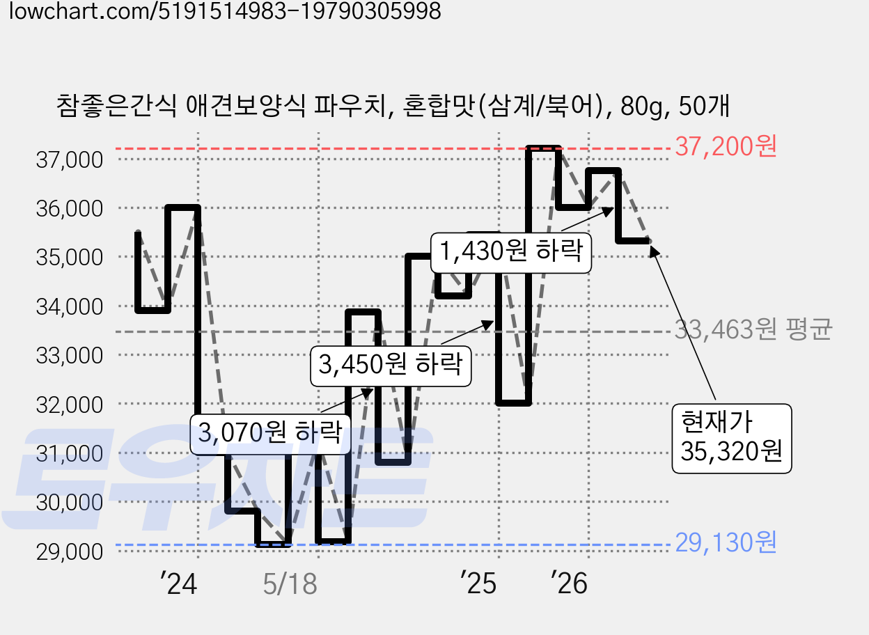 참좋은간식 애견보양식 파우치, 혼합맛(삼계/북어), 80g, 50개 가격 변동 차트, 현재가 35,320원, 관측 최저가 28,600원