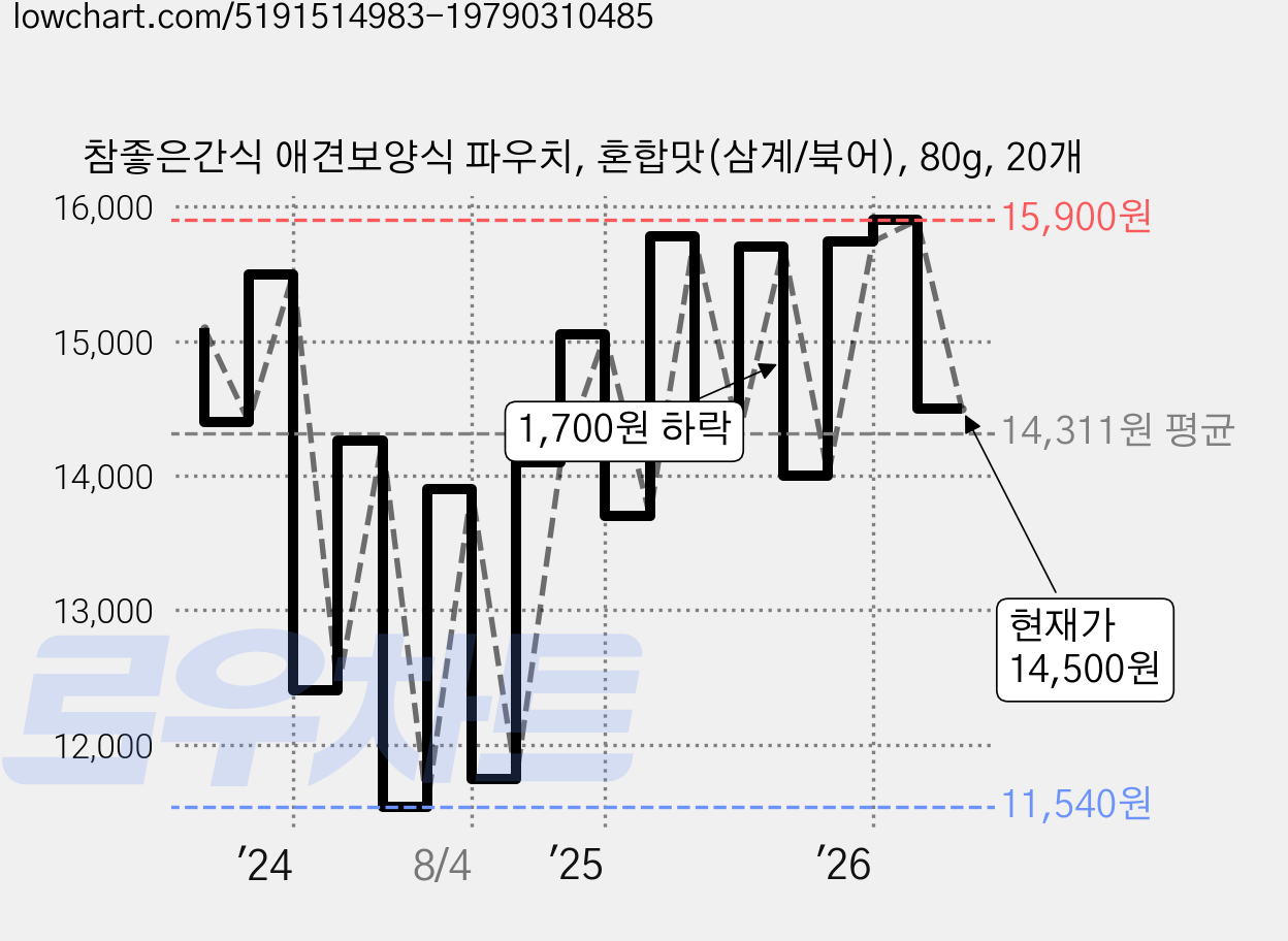 참좋은간식 애견보양식 파우치, 혼합맛(삼계/북어), 80g, 20개 가격 변동 차트, 현재가 14,500원, 관측 최저가 11,540원