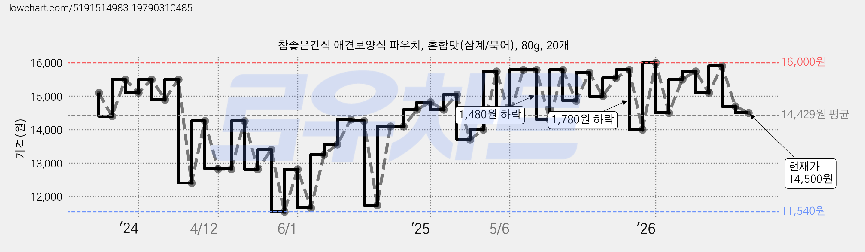 참좋은간식 애견보양식 파우치, 혼합맛(삼계/북어), 80g, 20개 가격 변동 차트, 현재가 14,500원, 관측 최저가 11,540원