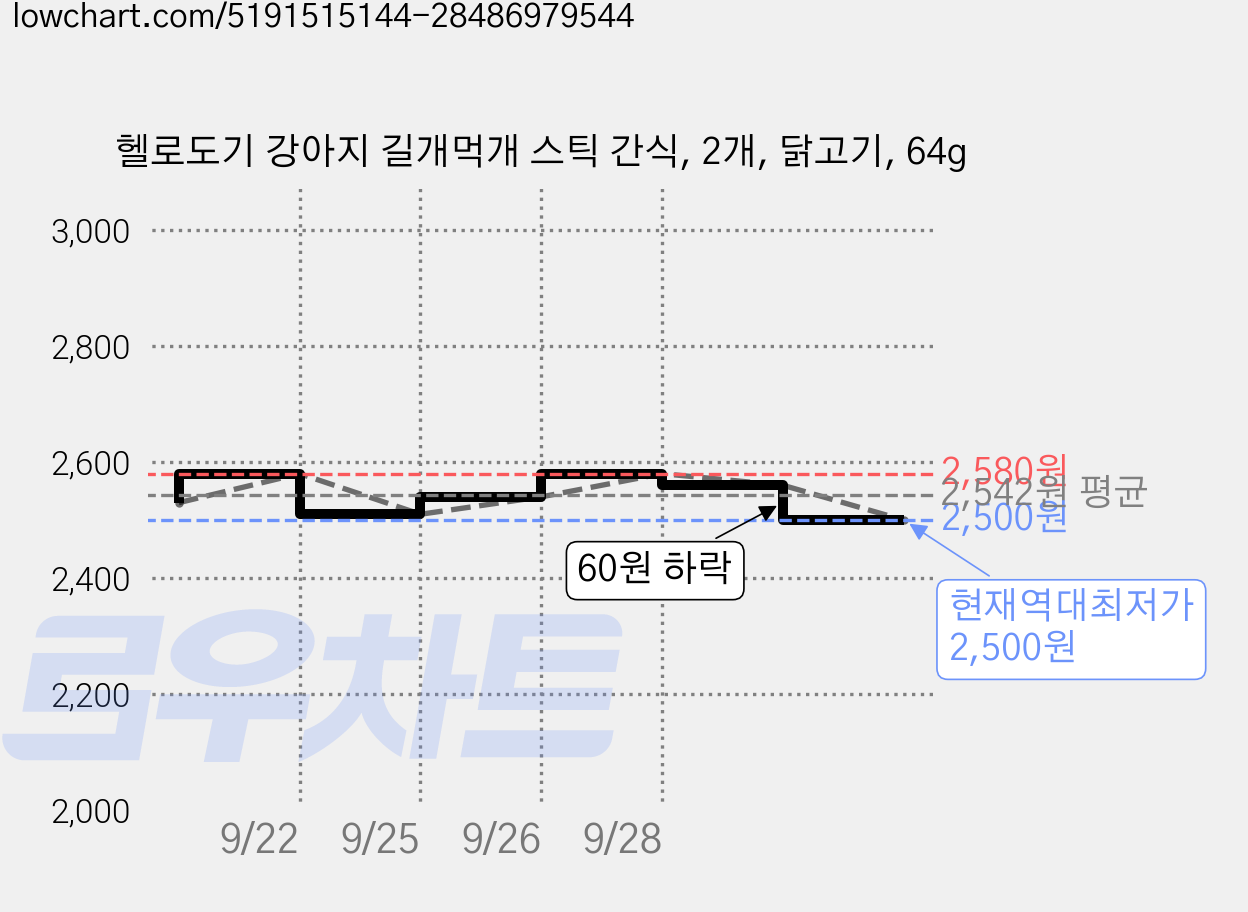 헬로도기 강아지 길개먹개 스틱 간식, 2개, 닭고기, 64g 가격 변동 차트, 현재가 2,500원, 역대최저가