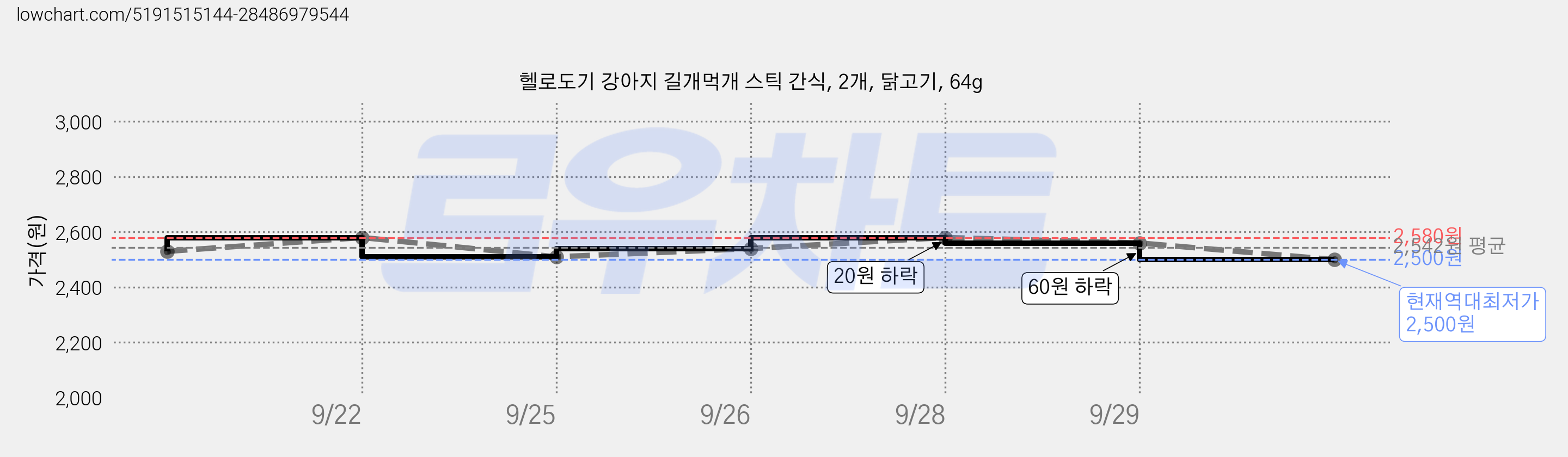 헬로도기 강아지 길개먹개 스틱 간식, 2개, 닭고기, 64g 가격 변동 차트, 현재가 2,500원, 역대최저가