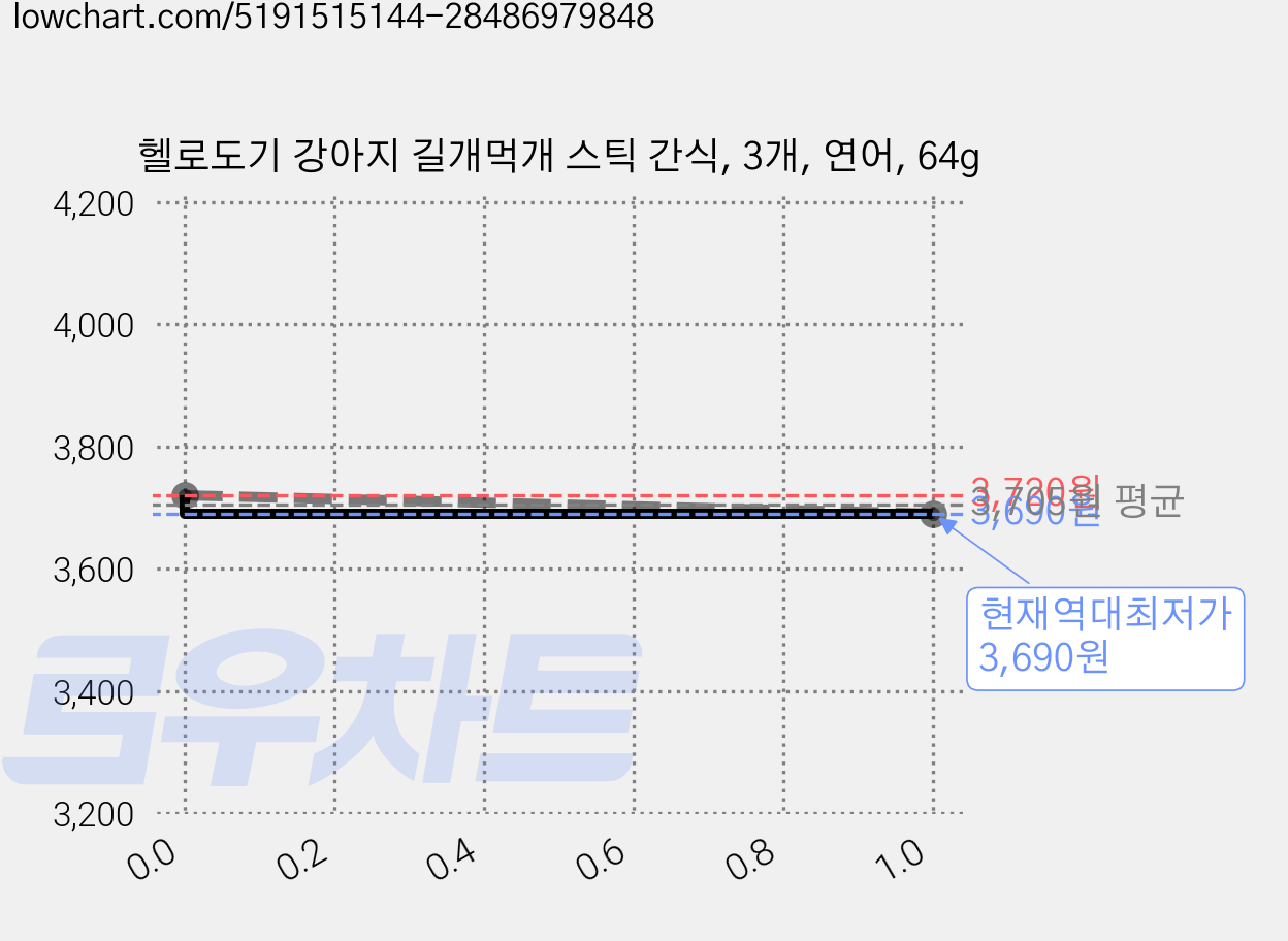 헬로도기 강아지 길개먹개 스틱 간식, 3개, 연어, 64g 가격 변동 차트, 현재가 3,690원, 역대최저가