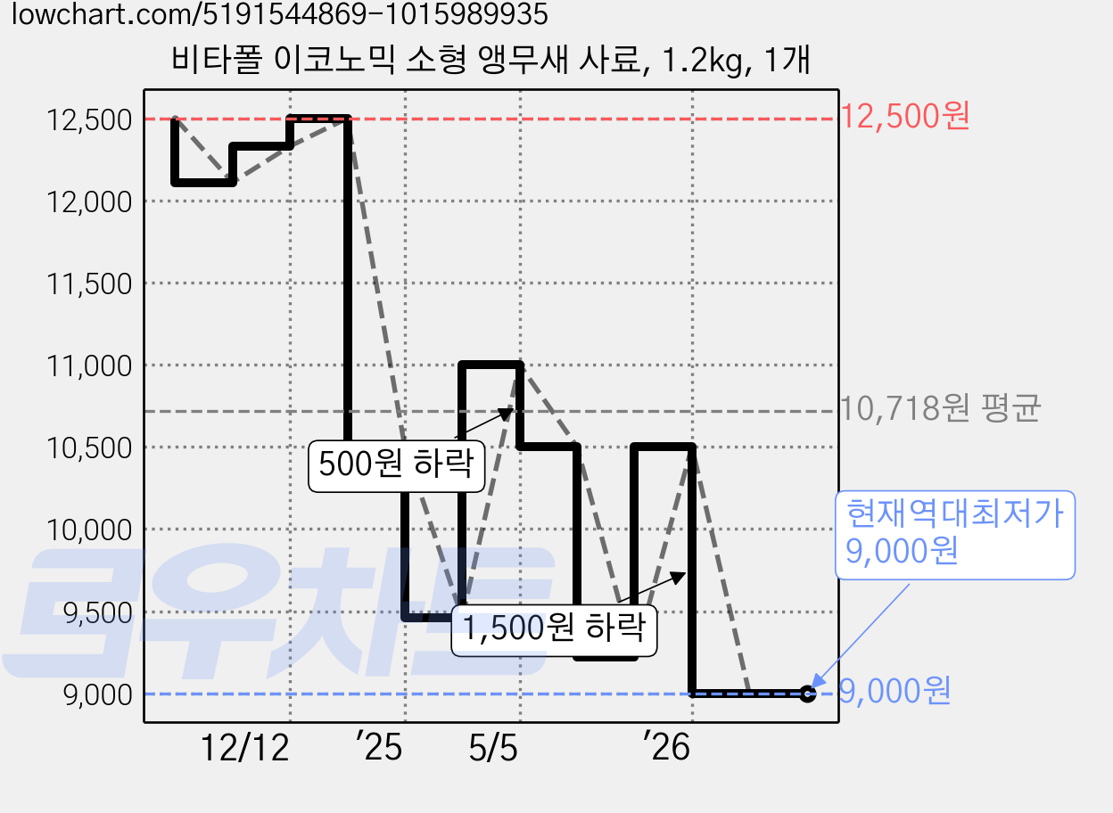 비타폴 이코노믹 소형 앵무새 사료, 1.2kg, 1개 가격 변동 차트, 현재가 9,000원, 역대최저가