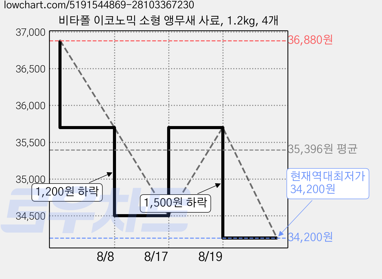 비타폴 이코노믹 소형 앵무새 사료, 1.2kg, 4개 가격 변동 차트, 현재가 34,200원, 역대최저가