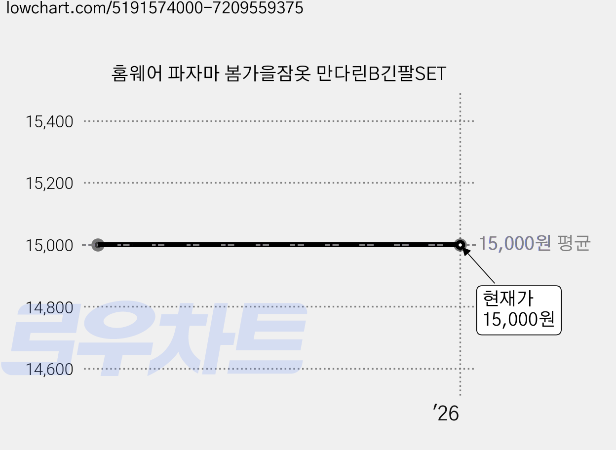 홈웨어 파자마 봄가을잠옷 만다린B긴팔SET 가격 변동 차트, 현재가 15,000원