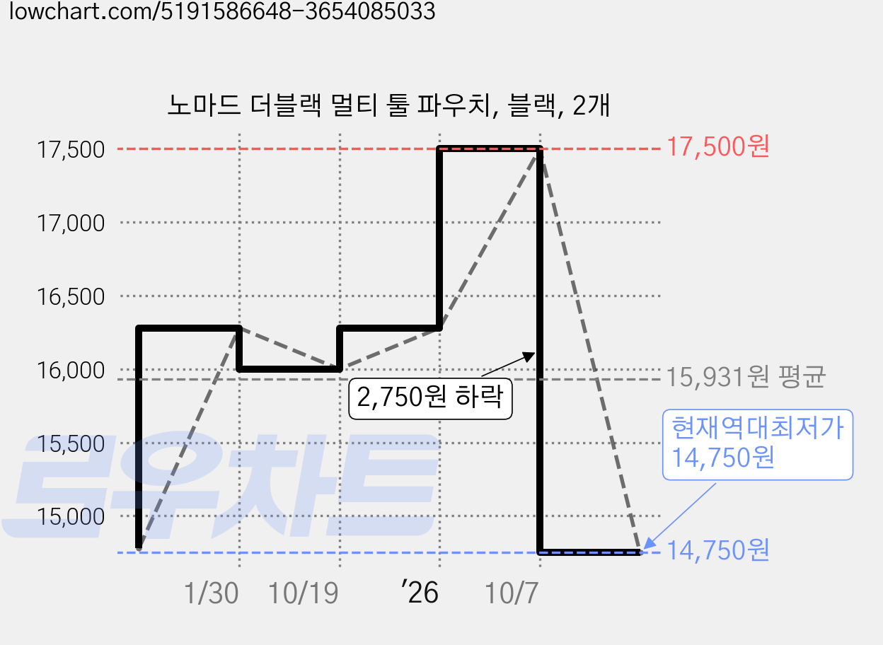 노마드 더블랙 멀티 툴 파우치, 블랙, 2개 가격 변동 차트, 현재가 14,750원, 역대최저가