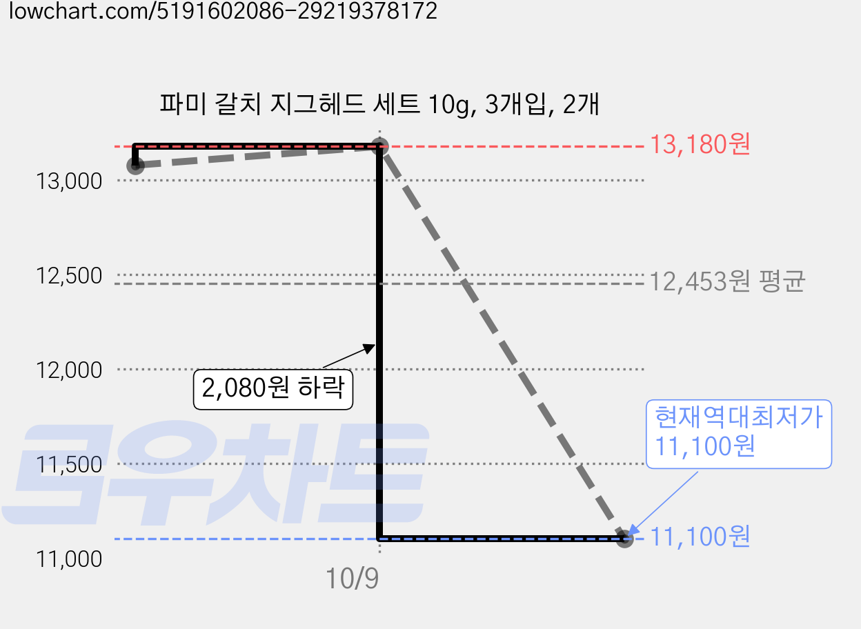 파미 갈치 지그헤드 세트 10g, 3개입, 2개 가격 변동 차트, 현재가 11,100원, 역대최저가
