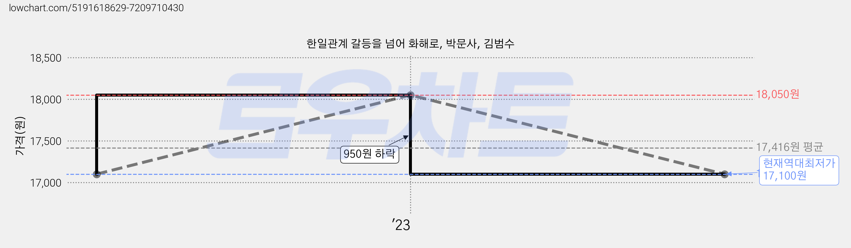 한일관계 갈등을 넘어 화해로, 박문사, 김범수 가격 변동 차트, 현재가 17,100원, 역대최저가
