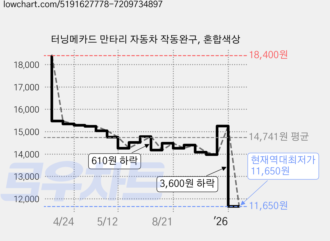 터닝메카드 만타리 자동차 작동완구, 혼합색상 가격 변동 차트, 현재가 11,650원, 역대최저가