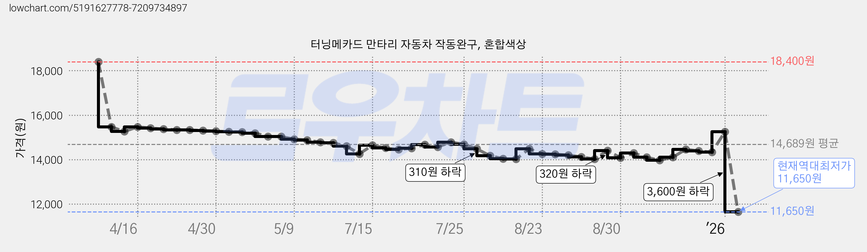 터닝메카드 만타리 자동차 작동완구, 혼합색상 가격 변동 차트, 현재가 11,650원, 역대최저가