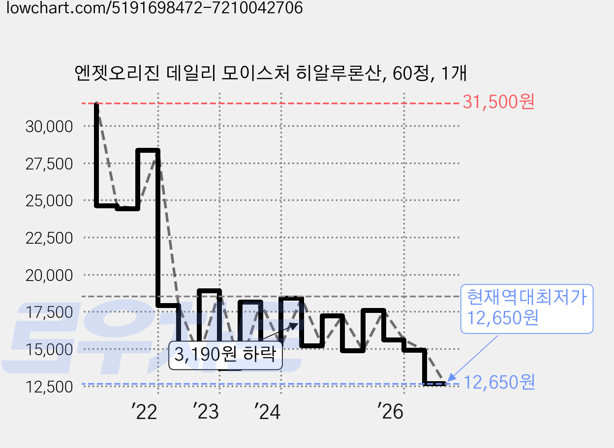 엔젯오리진 데일리 모이스처 히알루론산, 60정, 1개 가격 변동 차트, 현재가 12,650원, 역대최저가