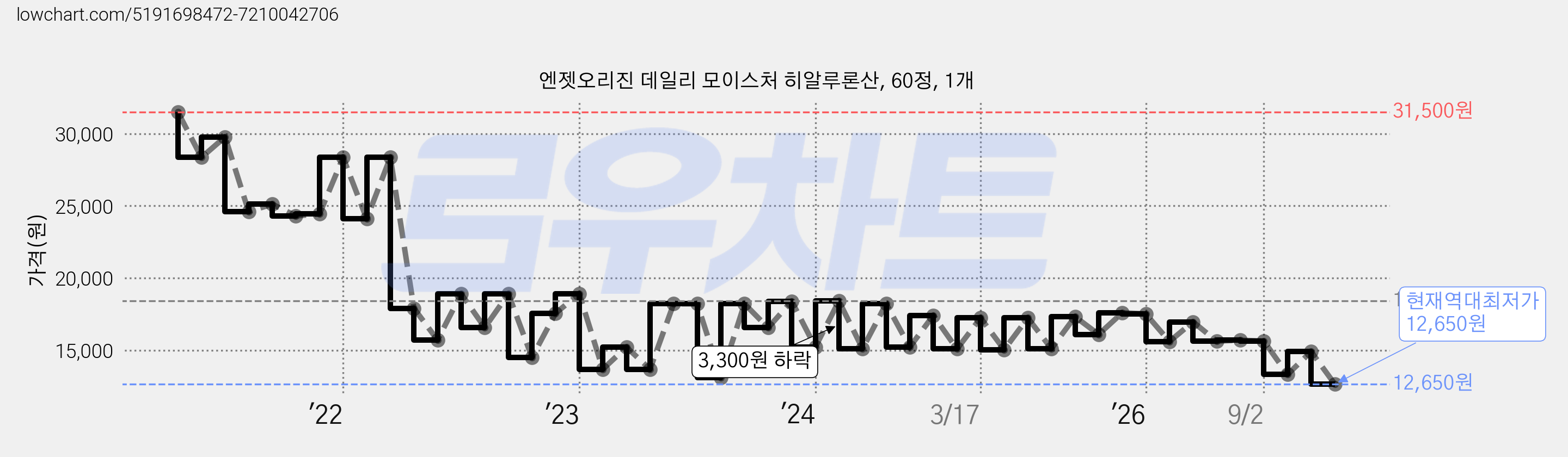 엔젯오리진 데일리 모이스처 히알루론산, 60정, 1개 가격 변동 차트, 현재가 12,650원, 역대최저가