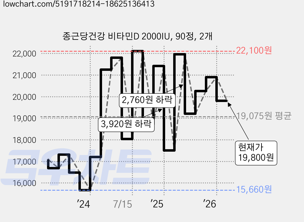 종근당건강 비타민D 2000IU, 90정, 2개 가격 변동 차트, 현재가 19,800원, 관측 최저가 15,660원