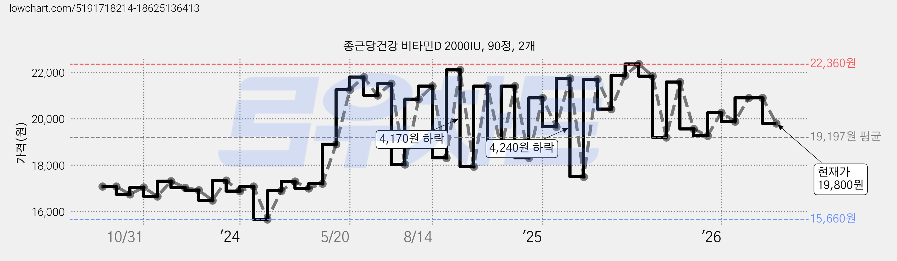 종근당건강 비타민D 2000IU, 90정, 2개 가격 변동 차트, 현재가 19,800원, 관측 최저가 15,660원