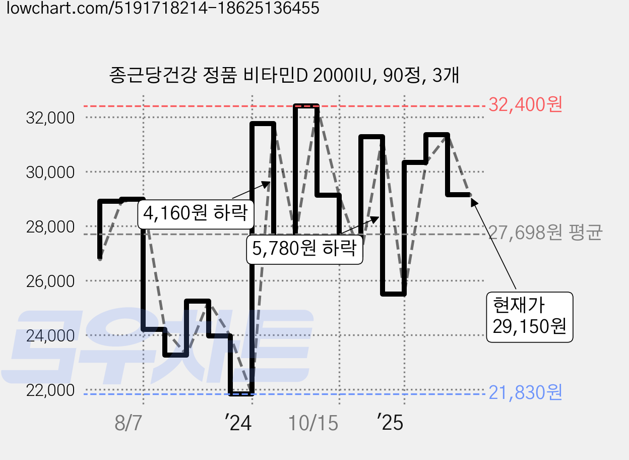 종근당건강 정품 비타민D 2000IU, 90정, 3개 가격 변동 차트, 현재가 29,150원, 관측 최저가 21,150원