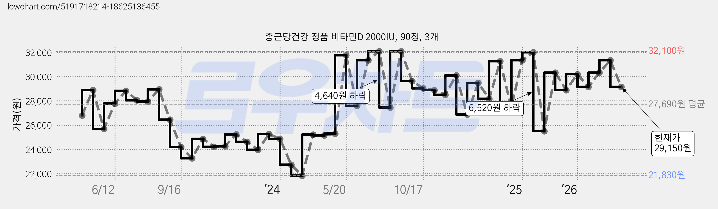 종근당건강 정품 비타민D 2000IU, 90정, 3개 가격 변동 차트, 현재가 29,150원, 관측 최저가 21,150원