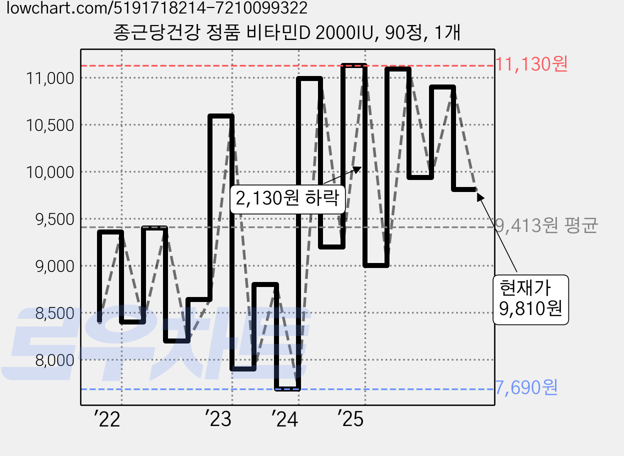 종근당건강 정품 비타민D 2000IU, 90정, 1개 가격 변동 차트, 현재가 9,810원, 관측 최저가 7,630원