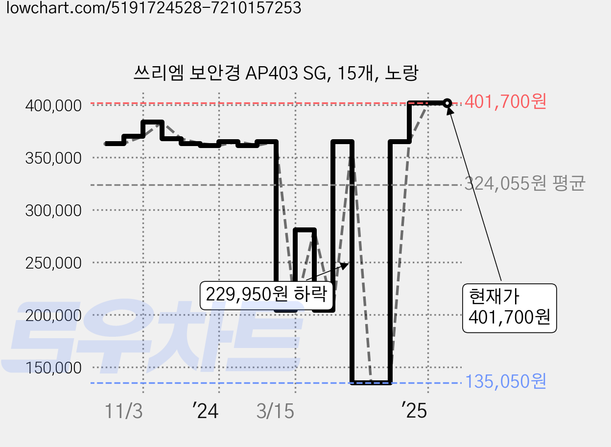 쓰리엠 보안경 AP403 SG, 15개, 노랑 가격 변동 차트, 현재가 401,700원, 관측 최저가 135,050원