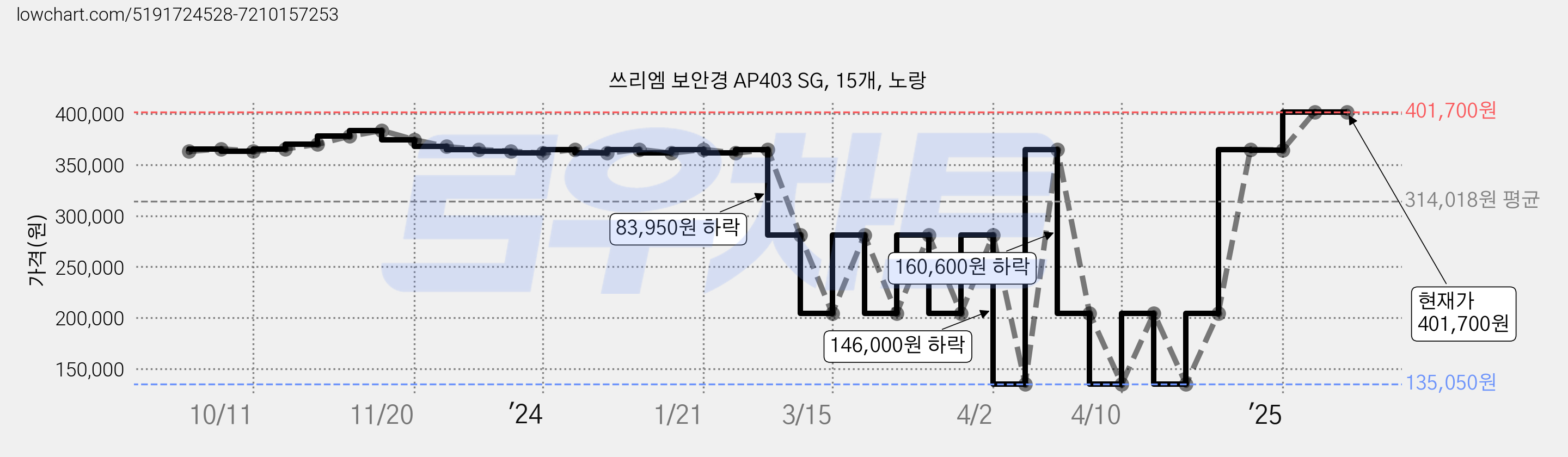쓰리엠 보안경 AP403 SG, 15개, 노랑 가격 변동 차트, 현재가 401,700원, 관측 최저가 135,050원