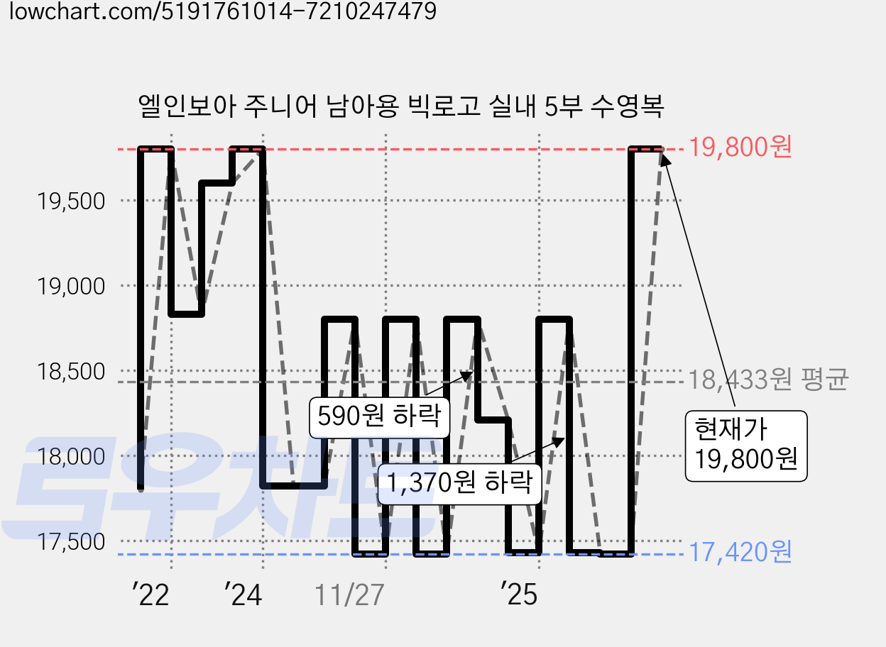 엘인보아 주니어 남아용 빅로고 실내 5부 수영복 가격 변동 차트, 현재가 19,800원, 관측 최저가 16,830원