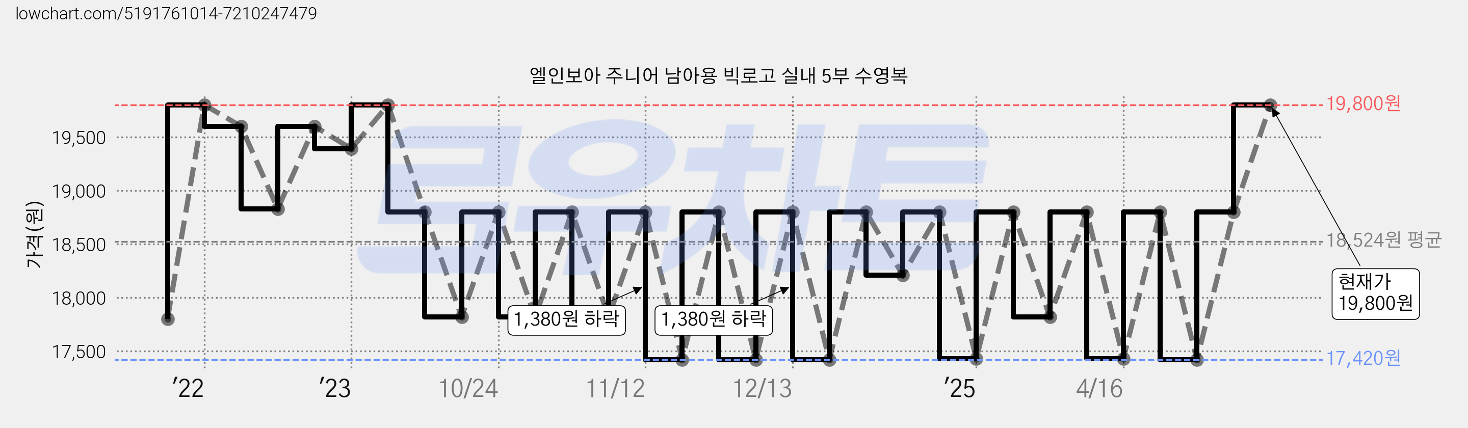 엘인보아 주니어 남아용 빅로고 실내 5부 수영복 가격 변동 차트, 현재가 19,800원, 관측 최저가 16,830원