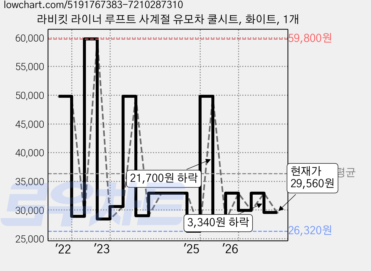 라비킷 라이너 루프트 사계절 유모차 쿨시트, 화이트, 1개 가격 변동 차트, 현재가 29,560원, 관측 최저가 26,320원