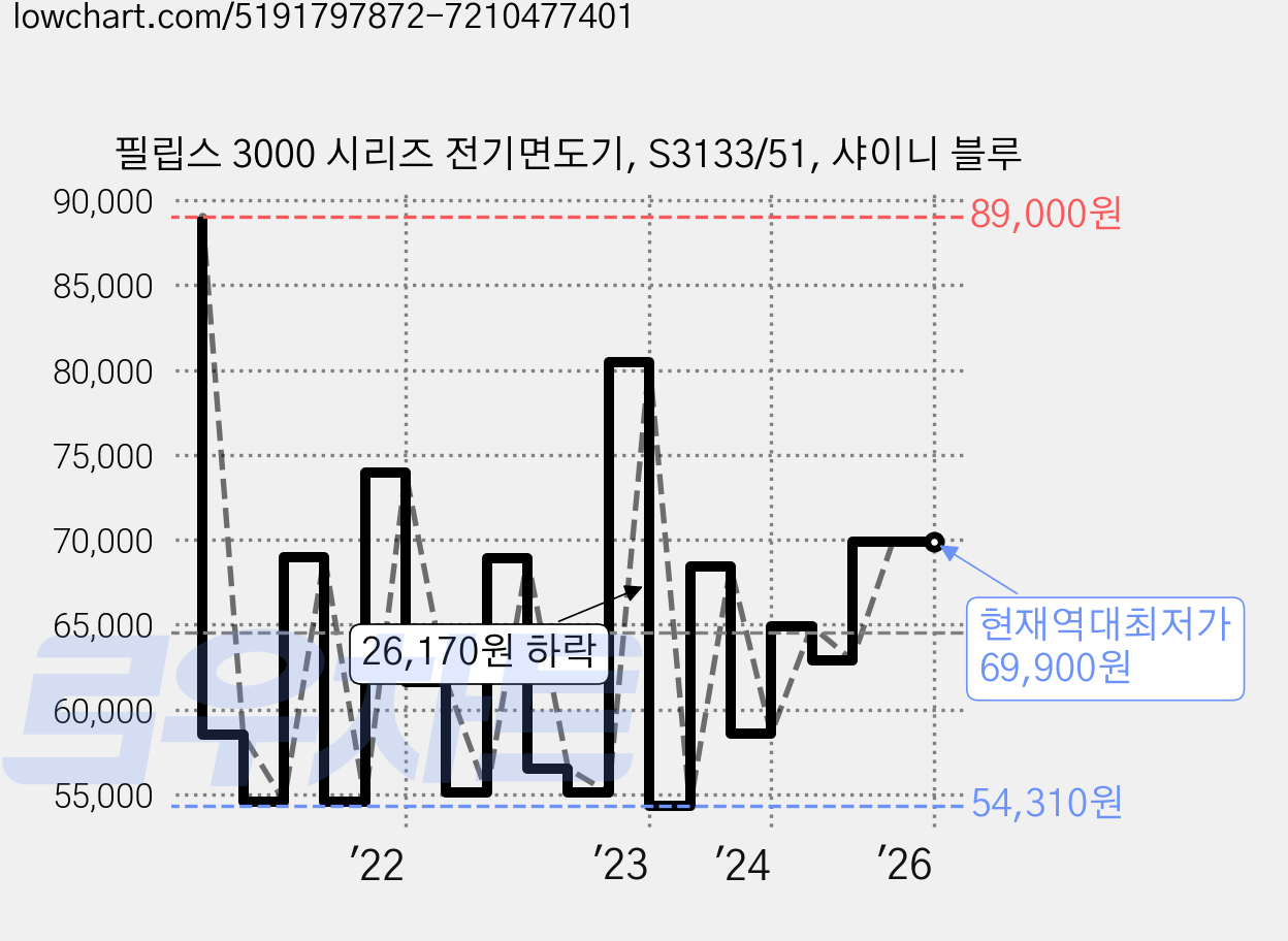필립스 3000 시리즈 전기면도기, S3133/51, 샤이니 블루 가격 변동 차트, 현재가 69,900원, 역대최저가