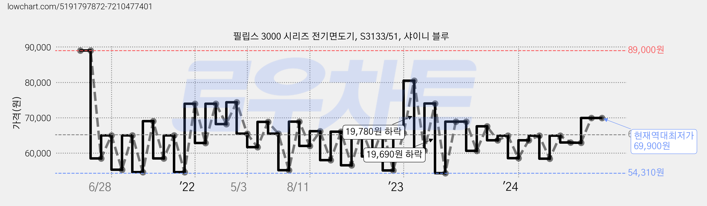 필립스 3000 시리즈 전기면도기, S3133/51, 샤이니 블루 가격 변동 차트, 현재가 69,900원, 역대최저가