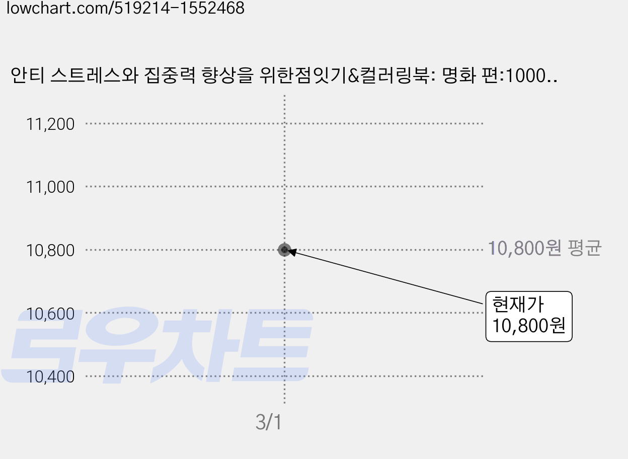 안티 스트레스와 집중력 향상을 위한점잇기&컬러링북: 명화 편:1000 Dot-to-Dot, 토마스 패빗, 영진닷컴 가격 변동 차트, 현재가 10,800원