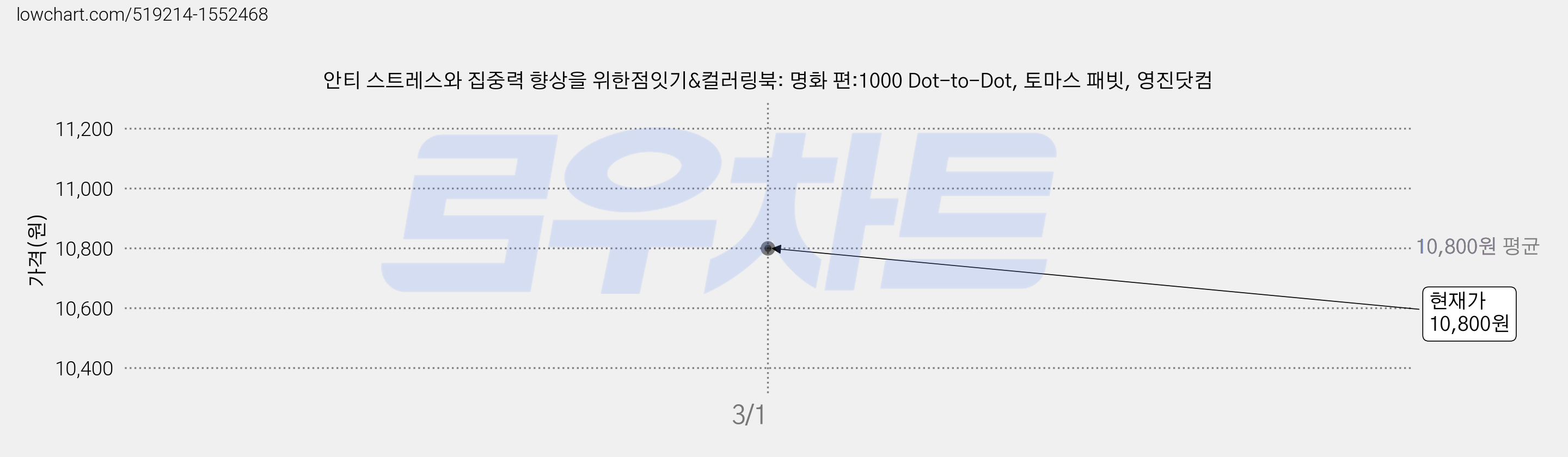 안티 스트레스와 집중력 향상을 위한점잇기&컬러링북: 명화 편:1000 Dot-to-Dot, 토마스 패빗, 영진닷컴 가격 변동 차트, 현재가 10,800원
