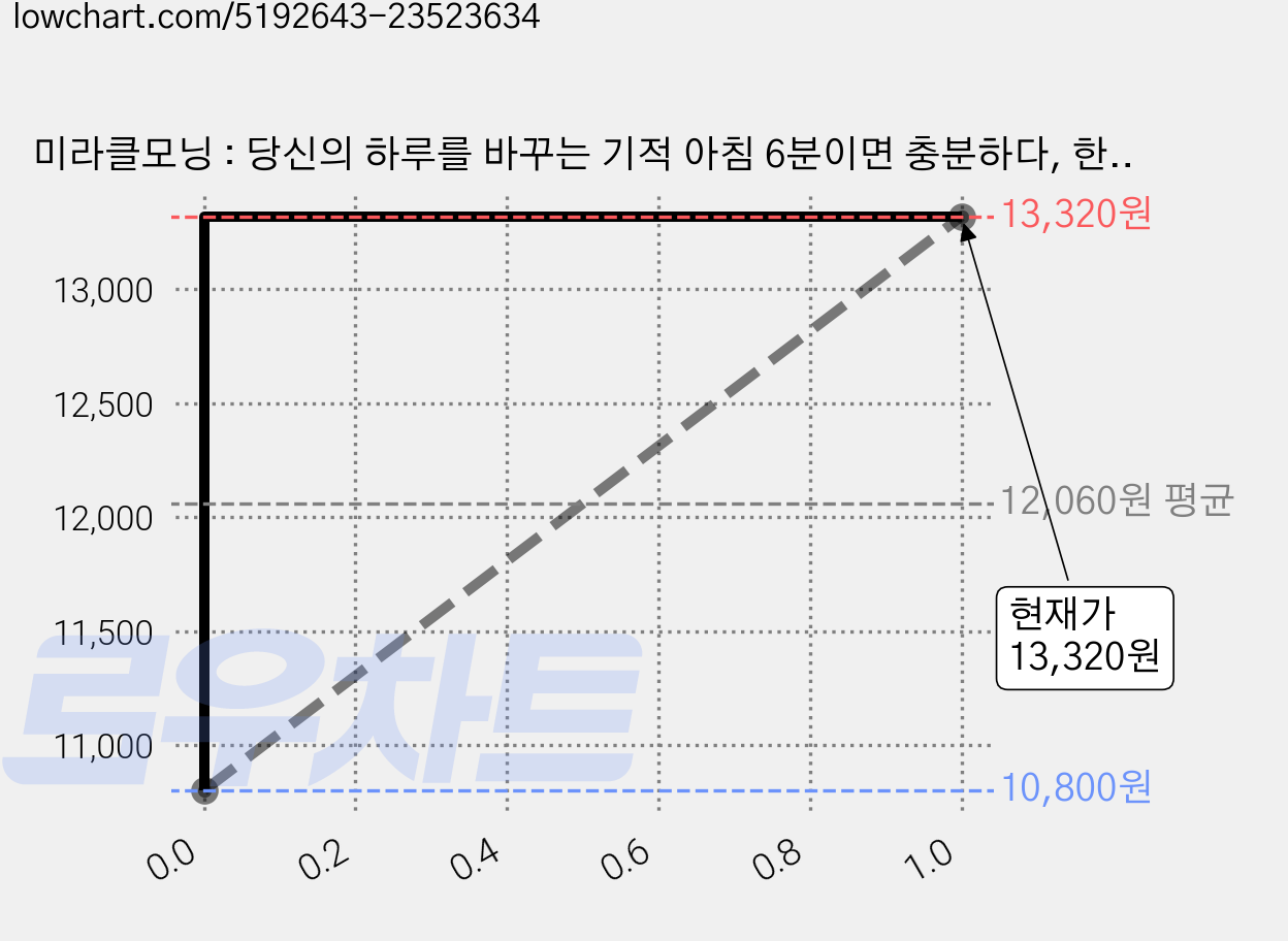 미라클모닝 : 당신의 하루를 바꾸는 기적 아침 6분이면 충분하다, 한빛비즈, 할 엘로드 가격 변동 차트, 현재가 13,320원, 관측 최저가 10,800원