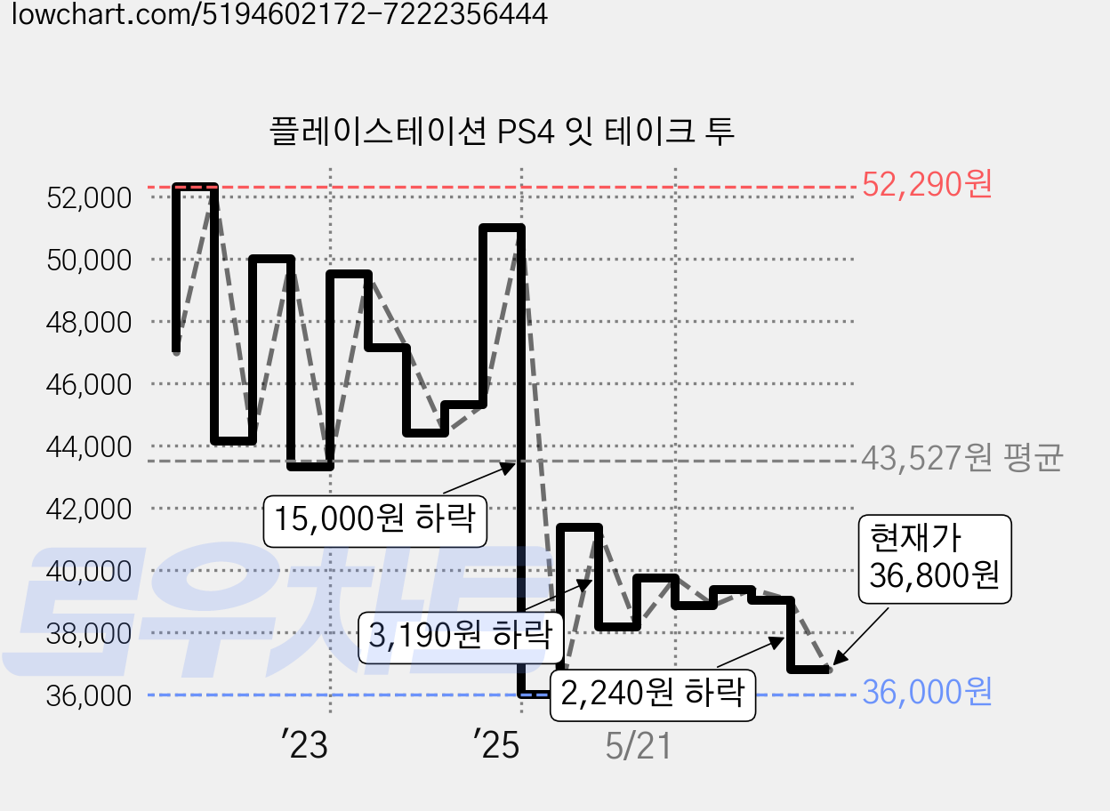 플레이스테이션 PS4 잇 테이크 투 가격 변동 차트, 현재가 36,800원, 관측 최저가 35,000원
