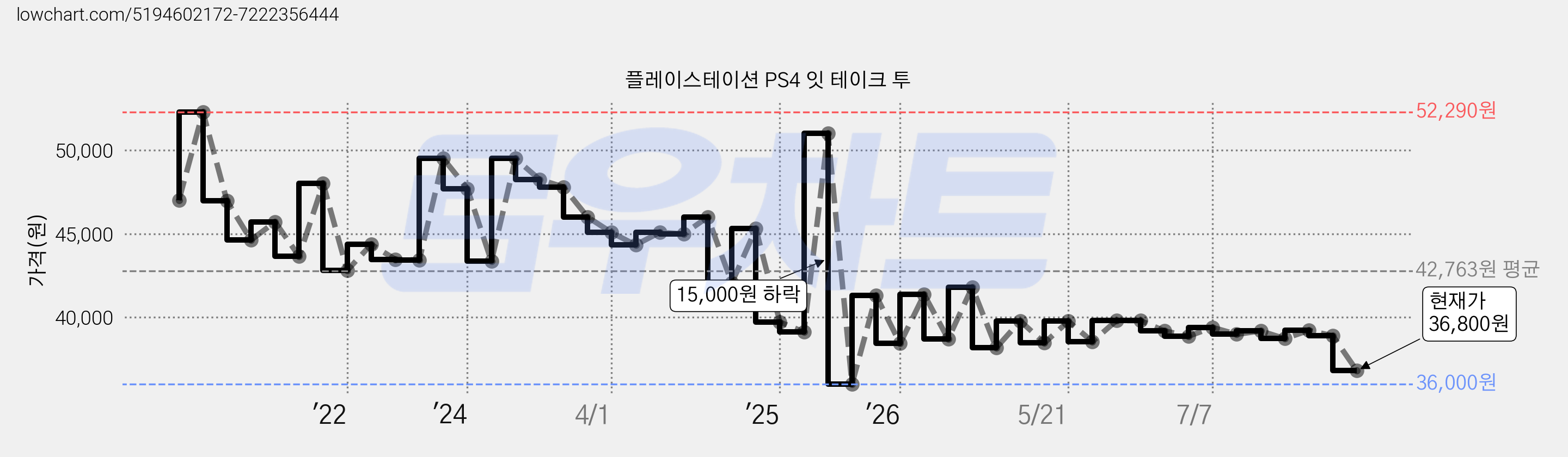 플레이스테이션 PS4 잇 테이크 투 가격 변동 차트, 현재가 36,800원, 관측 최저가 35,000원